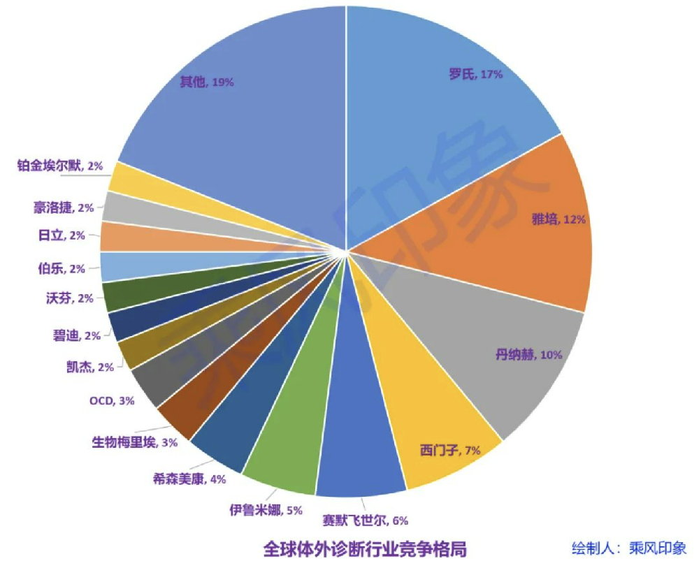 全球体外诊断（IVD）行业发展史